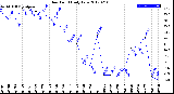 Milwaukee Weather Dew Point<br>Daily Low