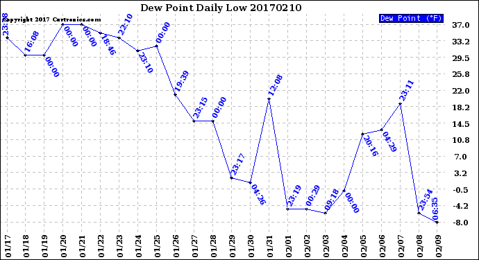 Milwaukee Weather Dew Point<br>Daily Low