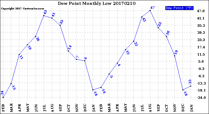 Milwaukee Weather Dew Point<br>Monthly Low