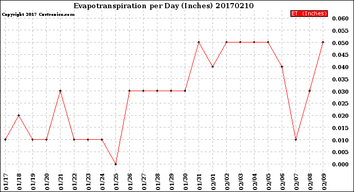 Milwaukee Weather Evapotranspiration<br>per Day (Inches)