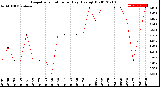 Milwaukee Weather Evapotranspiration<br>per Day (Ozs sq/ft)