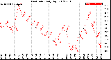 Milwaukee Weather Heat Index<br>Daily High