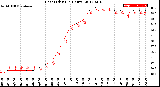 Milwaukee Weather Heat Index<br>(24 Hours)