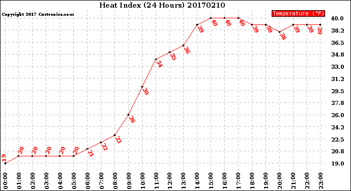 Milwaukee Weather Heat Index<br>(24 Hours)