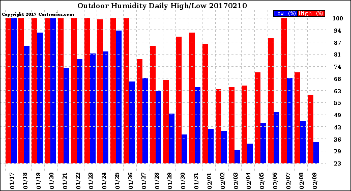Milwaukee Weather Outdoor Humidity<br>Daily High/Low
