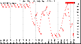 Milwaukee Weather Outdoor Humidity<br>Daily High