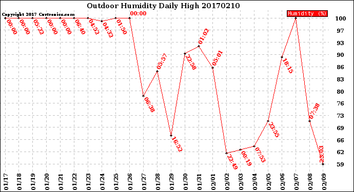 Milwaukee Weather Outdoor Humidity<br>Daily High