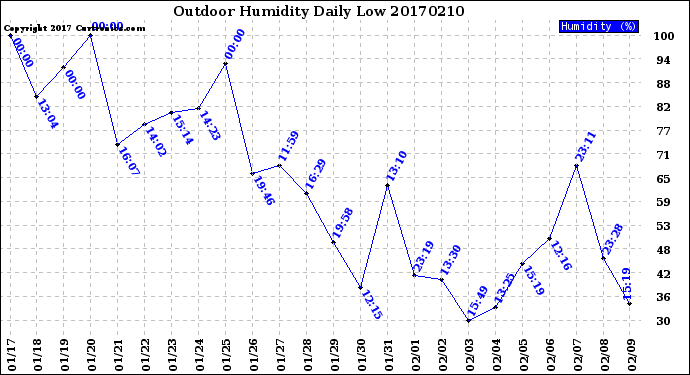 Milwaukee Weather Outdoor Humidity<br>Daily Low