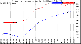 Milwaukee Weather Outdoor Temperature<br>vs Dew Point<br>(24 Hours)