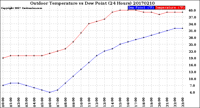 Milwaukee Weather Outdoor Temperature<br>vs Dew Point<br>(24 Hours)