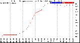 Milwaukee Weather Outdoor Temperature<br>vs Heat Index<br>(24 Hours)