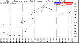 Milwaukee Weather Outdoor Temperature<br>vs THSW Index<br>per Hour<br>(24 Hours)