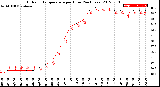 Milwaukee Weather Outdoor Temperature<br>per Hour<br>(24 Hours)