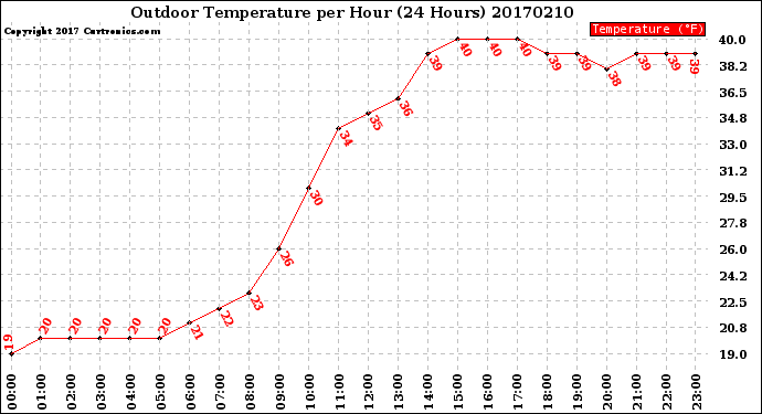 Milwaukee Weather Outdoor Temperature<br>per Hour<br>(24 Hours)