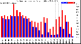 Milwaukee Weather Outdoor Temperature<br>Daily High/Low