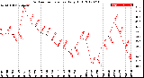 Milwaukee Weather Outdoor Temperature<br>Daily High