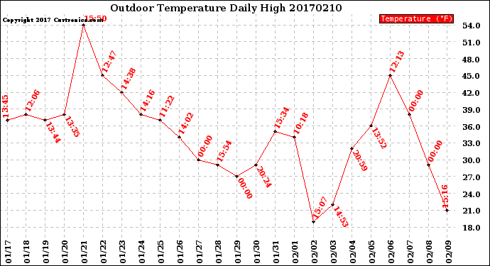 Milwaukee Weather Outdoor Temperature<br>Daily High