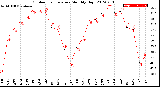 Milwaukee Weather Outdoor Temperature<br>Monthly High