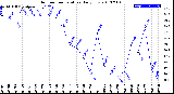 Milwaukee Weather Outdoor Temperature<br>Daily Low