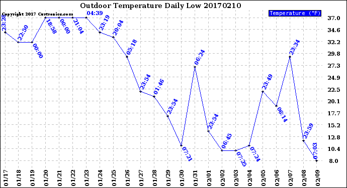 Milwaukee Weather Outdoor Temperature<br>Daily Low