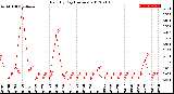 Milwaukee Weather Rain<br>By Day<br>(Inches)