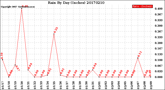 Milwaukee Weather Rain<br>By Day<br>(Inches)