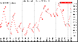 Milwaukee Weather Solar Radiation<br>Daily