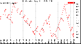 Milwaukee Weather THSW Index<br>Daily High