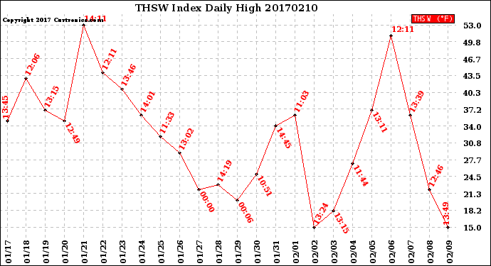 Milwaukee Weather THSW Index<br>Daily High