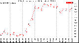 Milwaukee Weather THSW Index<br>per Hour<br>(24 Hours)