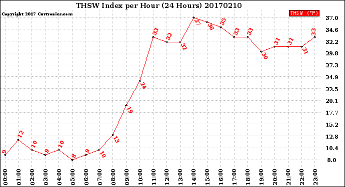 Milwaukee Weather THSW Index<br>per Hour<br>(24 Hours)