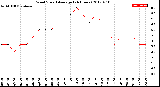 Milwaukee Weather Wind Speed<br>Average<br>(24 Hours)