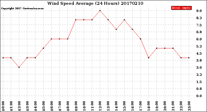Milwaukee Weather Wind Speed<br>Average<br>(24 Hours)
