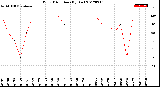 Milwaukee Weather Wind Direction<br>(By Day)