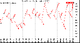 Milwaukee Weather Wind Speed<br>Daily High