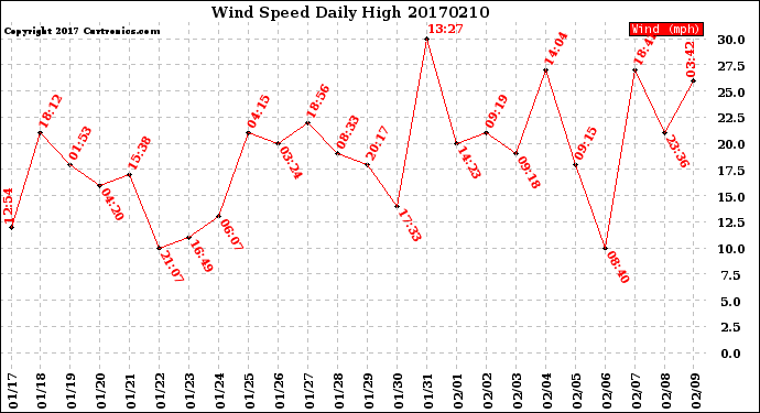 Milwaukee Weather Wind Speed<br>Daily High