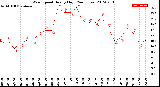 Milwaukee Weather Wind Speed<br>Hourly High<br>(24 Hours)