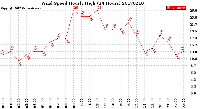 Milwaukee Weather Wind Speed<br>Hourly High<br>(24 Hours)