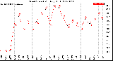 Milwaukee Weather Wind Speed<br>Monthly High