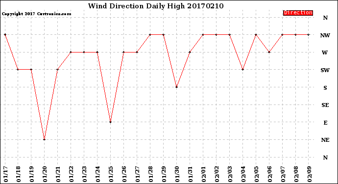 Milwaukee Weather Wind Direction<br>Daily High