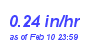 Milwaukee Weather Rain Rate Month
