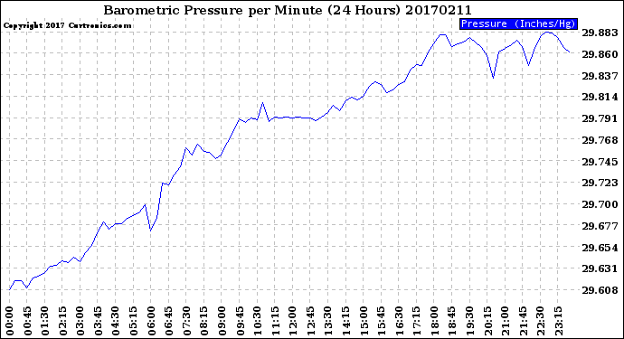 Milwaukee Weather Barometric Pressure<br>per Minute<br>(24 Hours)