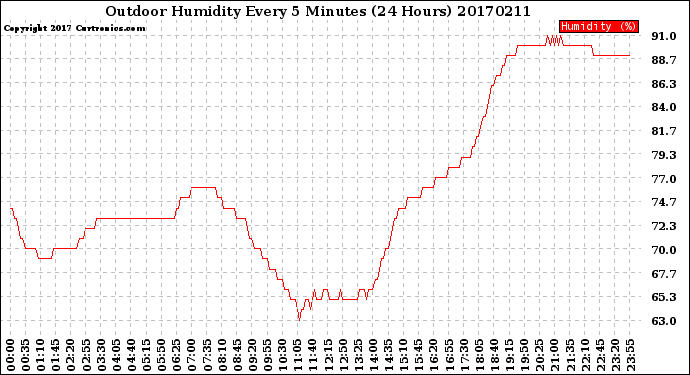 Milwaukee Weather Outdoor Humidity<br>Every 5 Minutes<br>(24 Hours)