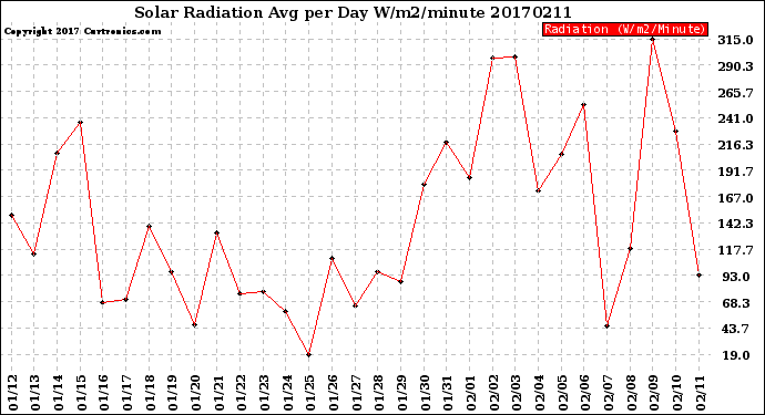 Milwaukee Weather Solar Radiation<br>Avg per Day W/m2/minute