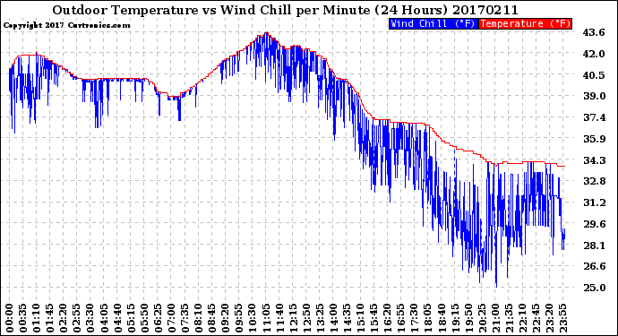 Milwaukee Weather Outdoor Temperature<br>vs Wind Chill<br>per Minute<br>(24 Hours)
