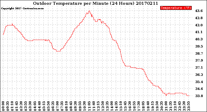 Milwaukee Weather Outdoor Temperature<br>per Minute<br>(24 Hours)