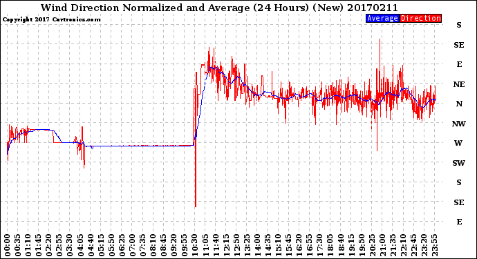 Milwaukee Weather Wind Direction<br>Normalized and Average<br>(24 Hours) (New)