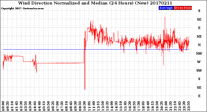 Milwaukee Weather Wind Direction<br>Normalized and Median<br>(24 Hours) (New)
