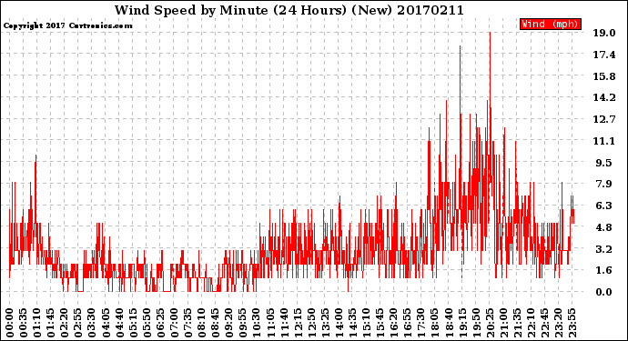 Milwaukee Weather Wind Speed<br>by Minute<br>(24 Hours) (New)
