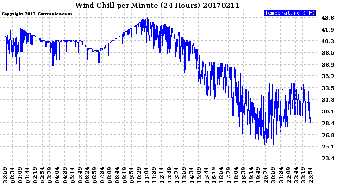 Milwaukee Weather Wind Chill<br>per Minute<br>(24 Hours)